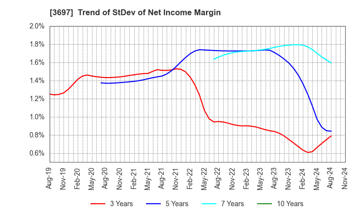 3697 SHIFT Inc.: Trend of StDev of Net Income Margin