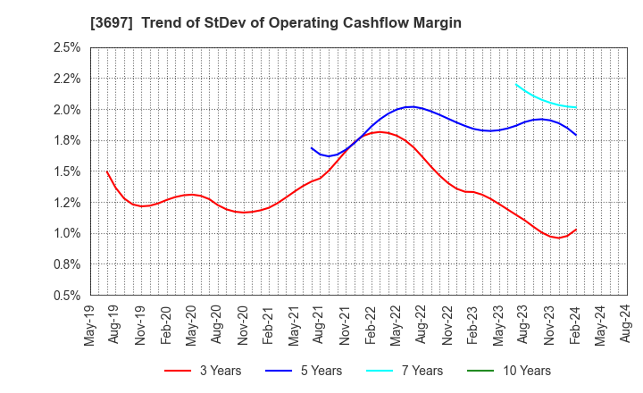 3697 SHIFT Inc.: Trend of StDev of Operating Cashflow Margin