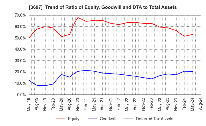 3697 SHIFT Inc.: Trend of Ratio of Equity, Goodwill and DTA to Total Assets