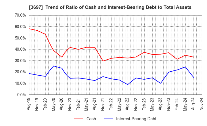 3697 SHIFT Inc.: Trend of Ratio of Cash and Interest-Bearing Debt to Total Assets