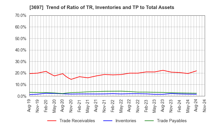 3697 SHIFT Inc.: Trend of Ratio of TR, Inventories and TP to Total Assets