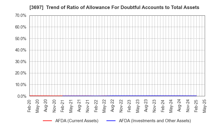 3697 SHIFT Inc.: Trend of Ratio of Allowance For Doubtful Accounts to Total Assets