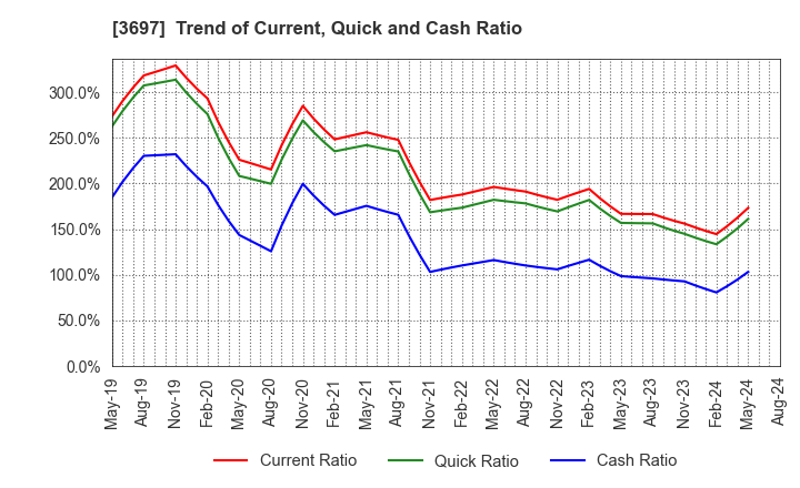 3697 SHIFT Inc.: Trend of Current, Quick and Cash Ratio