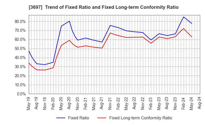 3697 SHIFT Inc.: Trend of Fixed Ratio and Fixed Long-term Conformity Ratio