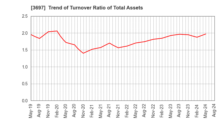 3697 SHIFT Inc.: Trend of Turnover Ratio of Total Assets