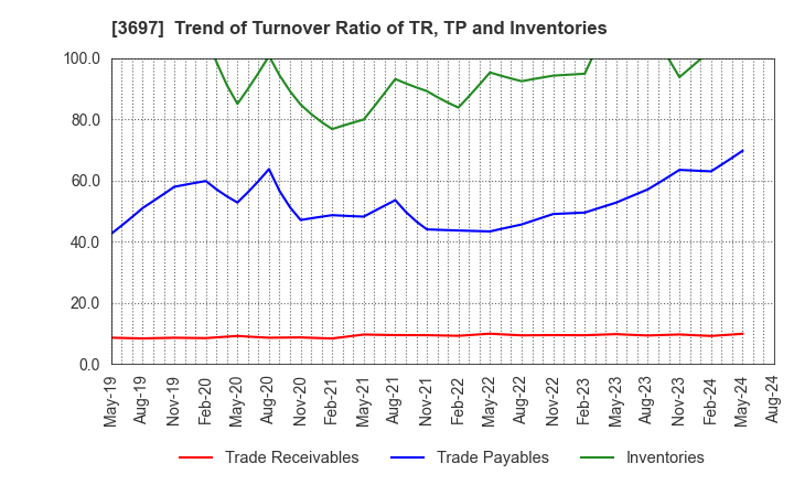 3697 SHIFT Inc.: Trend of Turnover Ratio of TR, TP and Inventories