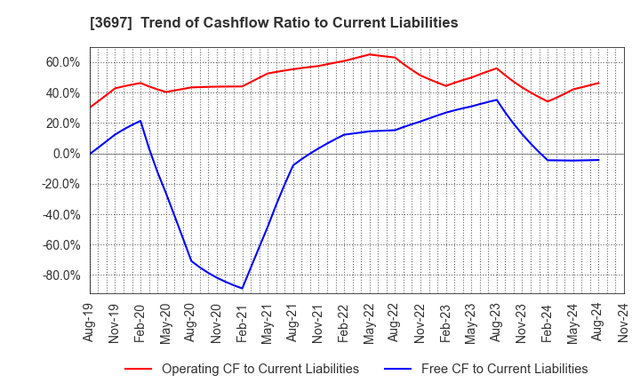 3697 SHIFT Inc.: Trend of Cashflow Ratio to Current Liabilities