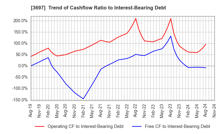 3697 SHIFT Inc.: Trend of Cashflow Ratio to Interest-Bearing Debt