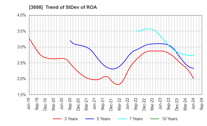 3698 CRI Middleware Co.,Ltd.: Trend of StDev of ROA