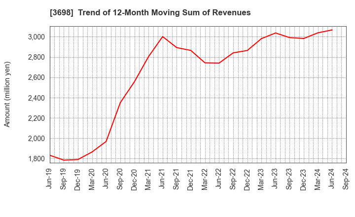 3698 CRI Middleware Co.,Ltd.: Trend of 12-Month Moving Sum of Revenues