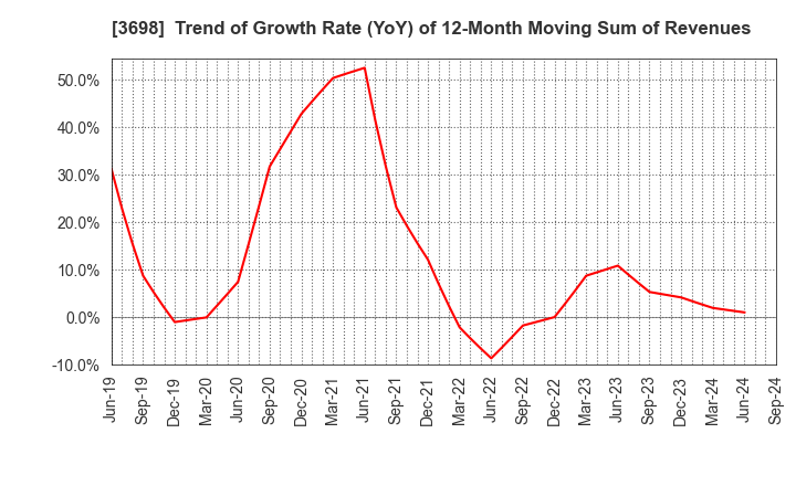 3698 CRI Middleware Co.,Ltd.: Trend of Growth Rate (YoY) of 12-Month Moving Sum of Revenues