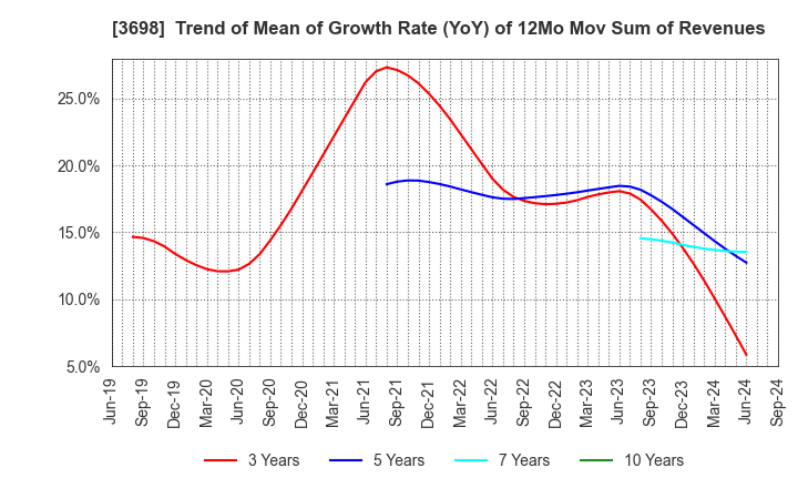 3698 CRI Middleware Co.,Ltd.: Trend of Mean of Growth Rate (YoY) of 12Mo Mov Sum of Revenues