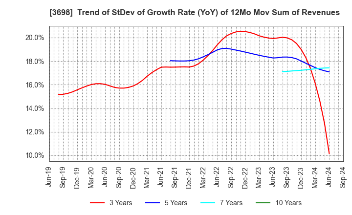 3698 CRI Middleware Co.,Ltd.: Trend of StDev of Growth Rate (YoY) of 12Mo Mov Sum of Revenues