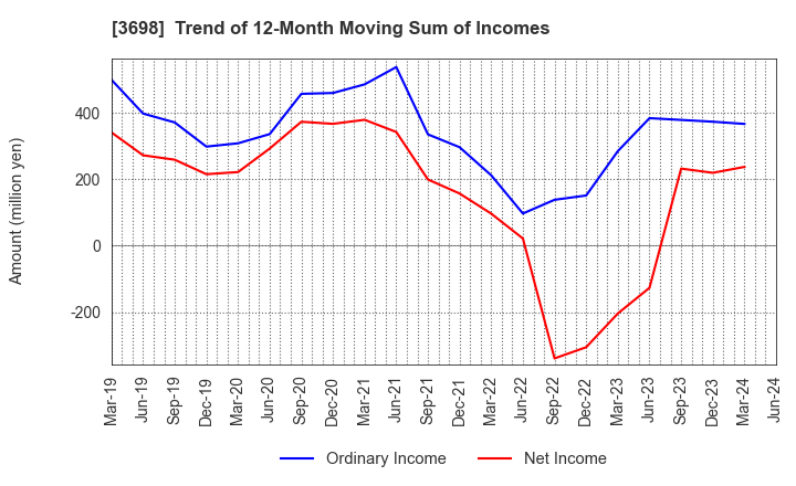 3698 CRI Middleware Co.,Ltd.: Trend of 12-Month Moving Sum of Incomes