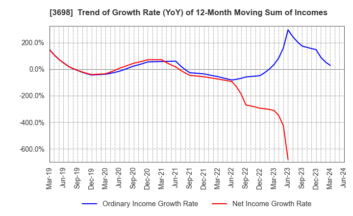 3698 CRI Middleware Co.,Ltd.: Trend of Growth Rate (YoY) of 12-Month Moving Sum of Incomes