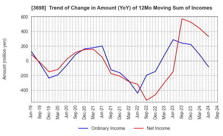 3698 CRI Middleware Co.,Ltd.: Trend of Change in Amount (YoY) of 12Mo Moving Sum of Incomes