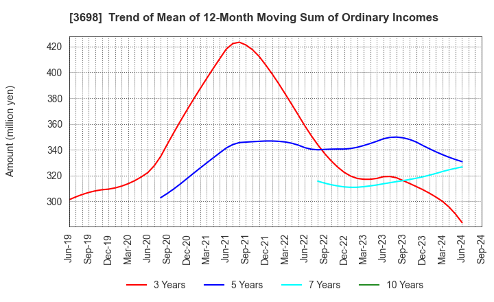 3698 CRI Middleware Co.,Ltd.: Trend of Mean of 12-Month Moving Sum of Ordinary Incomes