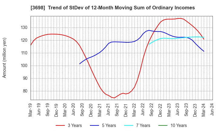 3698 CRI Middleware Co.,Ltd.: Trend of StDev of 12-Month Moving Sum of Ordinary Incomes