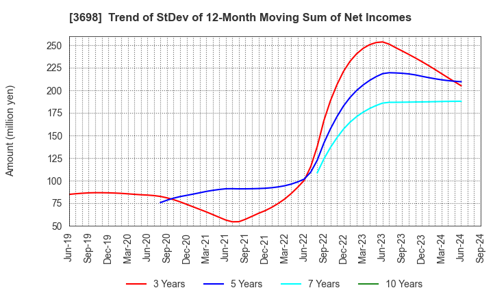 3698 CRI Middleware Co.,Ltd.: Trend of StDev of 12-Month Moving Sum of Net Incomes