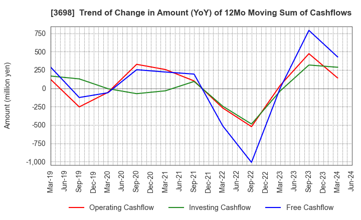 3698 CRI Middleware Co.,Ltd.: Trend of Change in Amount (YoY) of 12Mo Moving Sum of Cashflows