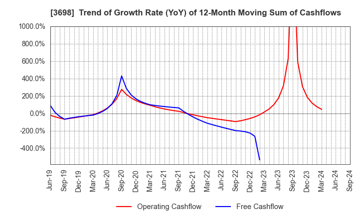 3698 CRI Middleware Co.,Ltd.: Trend of Growth Rate (YoY) of 12-Month Moving Sum of Cashflows