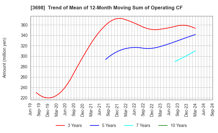 3698 CRI Middleware Co.,Ltd.: Trend of Mean of 12-Month Moving Sum of Operating CF