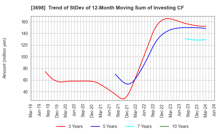 3698 CRI Middleware Co.,Ltd.: Trend of StDev of 12-Month Moving Sum of Investing CF