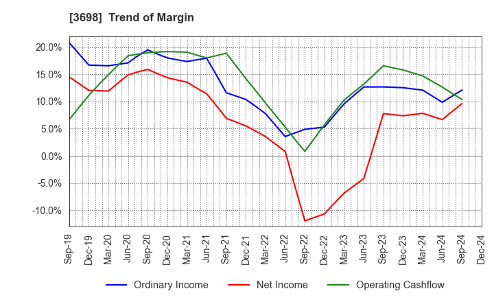 3698 CRI Middleware Co.,Ltd.: Trend of Margin