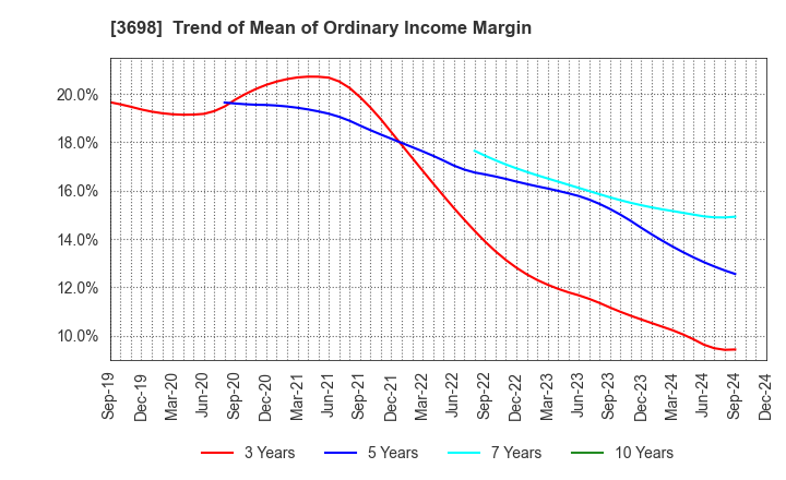 3698 CRI Middleware Co.,Ltd.: Trend of Mean of Ordinary Income Margin