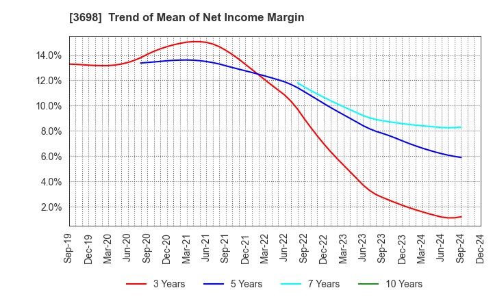 3698 CRI Middleware Co.,Ltd.: Trend of Mean of Net Income Margin