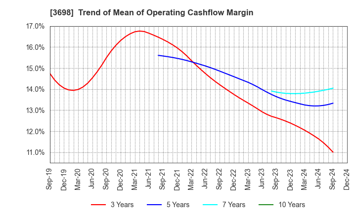 3698 CRI Middleware Co.,Ltd.: Trend of Mean of Operating Cashflow Margin