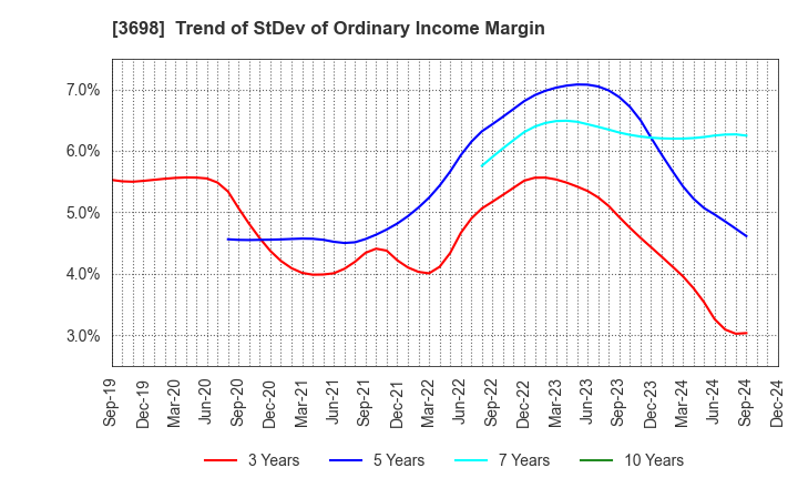 3698 CRI Middleware Co.,Ltd.: Trend of StDev of Ordinary Income Margin