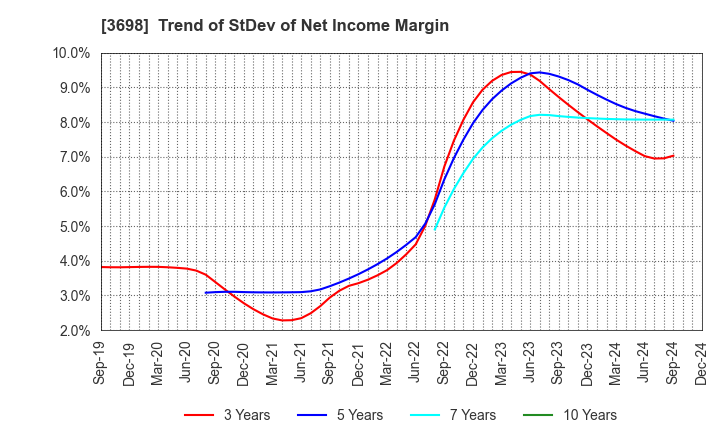 3698 CRI Middleware Co.,Ltd.: Trend of StDev of Net Income Margin