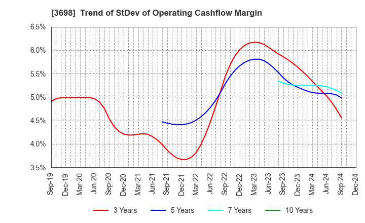 3698 CRI Middleware Co.,Ltd.: Trend of StDev of Operating Cashflow Margin