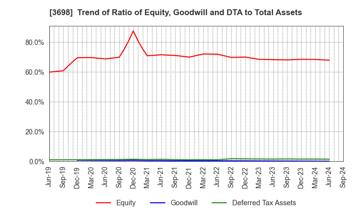 3698 CRI Middleware Co.,Ltd.: Trend of Ratio of Equity, Goodwill and DTA to Total Assets