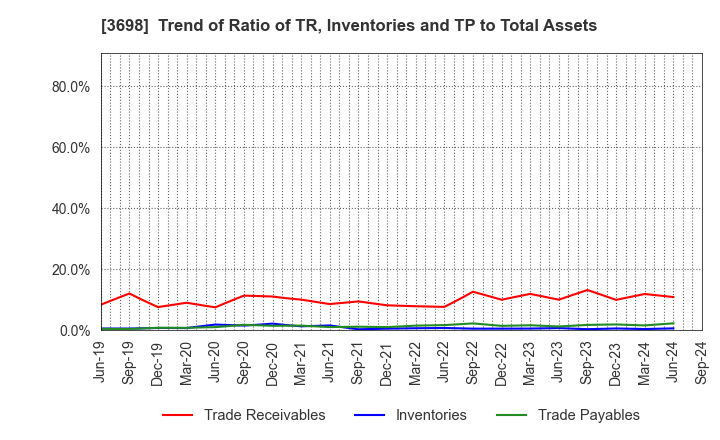 3698 CRI Middleware Co.,Ltd.: Trend of Ratio of TR, Inventories and TP to Total Assets