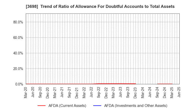 3698 CRI Middleware Co.,Ltd.: Trend of Ratio of Allowance For Doubtful Accounts to Total Assets