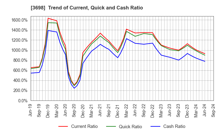 3698 CRI Middleware Co.,Ltd.: Trend of Current, Quick and Cash Ratio