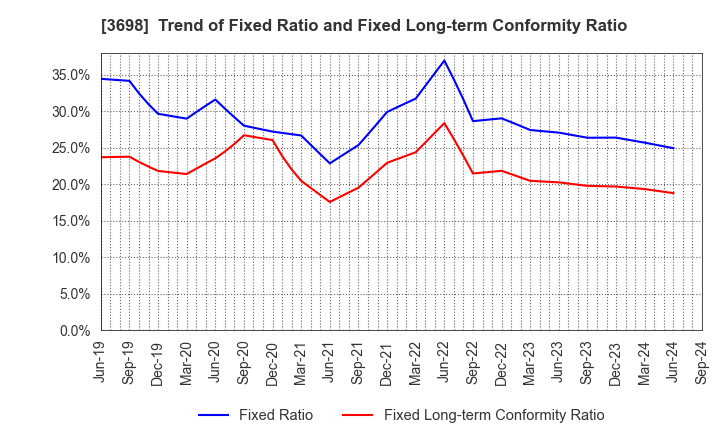 3698 CRI Middleware Co.,Ltd.: Trend of Fixed Ratio and Fixed Long-term Conformity Ratio