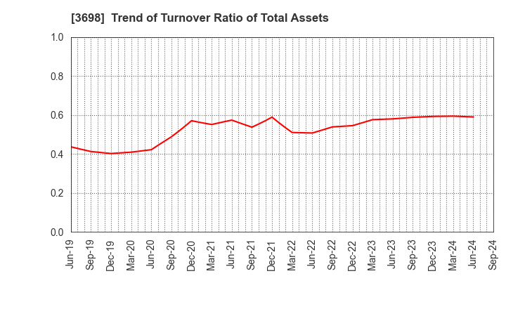 3698 CRI Middleware Co.,Ltd.: Trend of Turnover Ratio of Total Assets