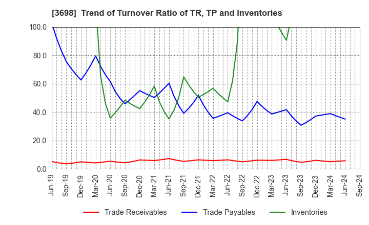 3698 CRI Middleware Co.,Ltd.: Trend of Turnover Ratio of TR, TP and Inventories