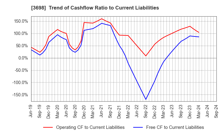 3698 CRI Middleware Co.,Ltd.: Trend of Cashflow Ratio to Current Liabilities