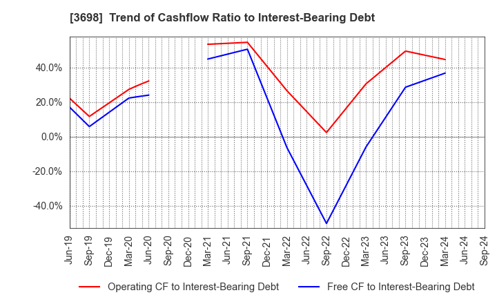 3698 CRI Middleware Co.,Ltd.: Trend of Cashflow Ratio to Interest-Bearing Debt