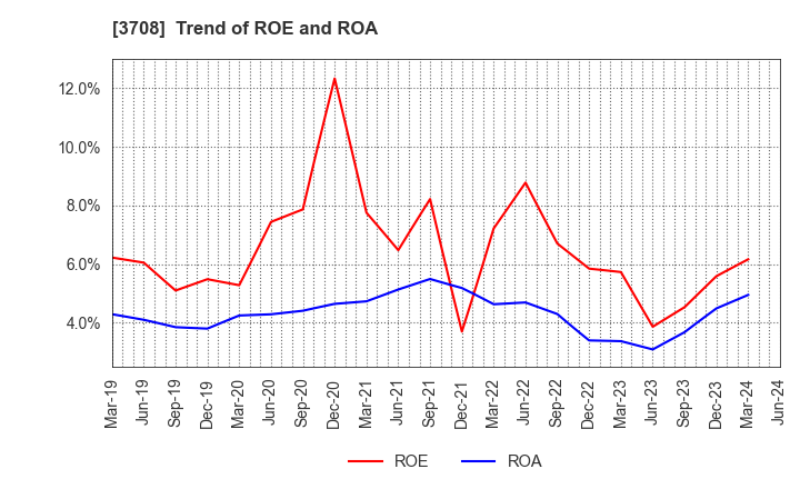 3708 Tokushu Tokai Paper Co.,Ltd.: Trend of ROE and ROA