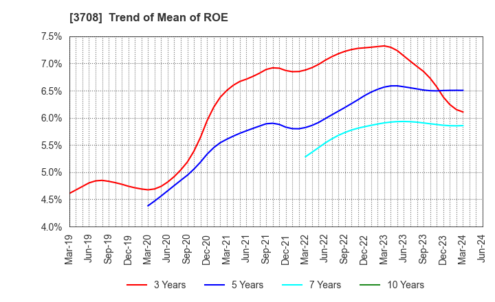 3708 Tokushu Tokai Paper Co.,Ltd.: Trend of Mean of ROE