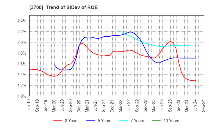 3708 Tokushu Tokai Paper Co.,Ltd.: Trend of StDev of ROE