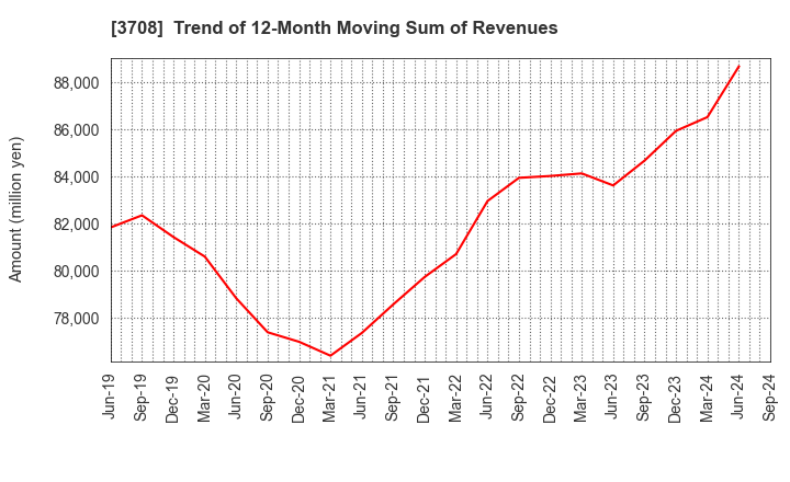 3708 Tokushu Tokai Paper Co.,Ltd.: Trend of 12-Month Moving Sum of Revenues