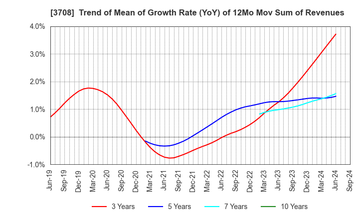 3708 Tokushu Tokai Paper Co.,Ltd.: Trend of Mean of Growth Rate (YoY) of 12Mo Mov Sum of Revenues