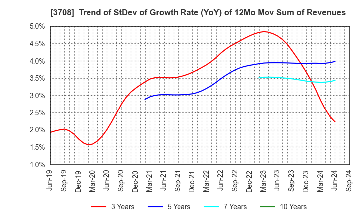 3708 Tokushu Tokai Paper Co.,Ltd.: Trend of StDev of Growth Rate (YoY) of 12Mo Mov Sum of Revenues