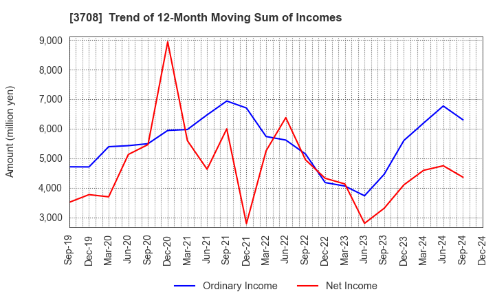 3708 Tokushu Tokai Paper Co.,Ltd.: Trend of 12-Month Moving Sum of Incomes